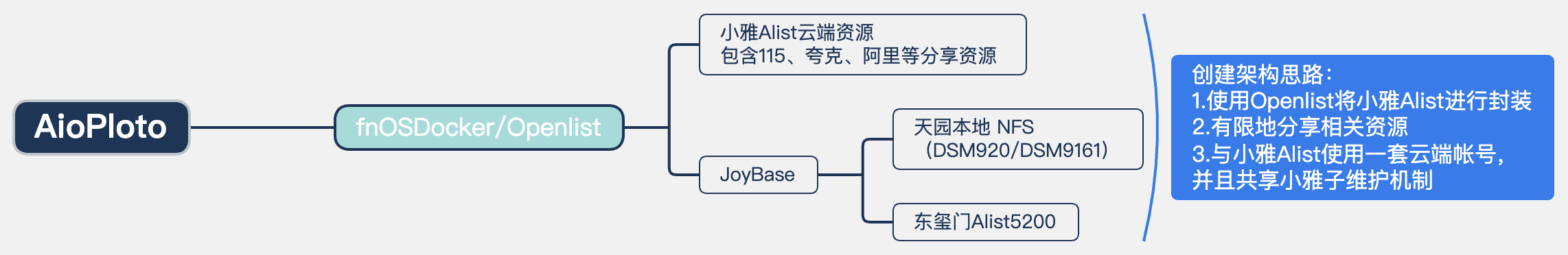 设计框图.png assets/设计框图.png
